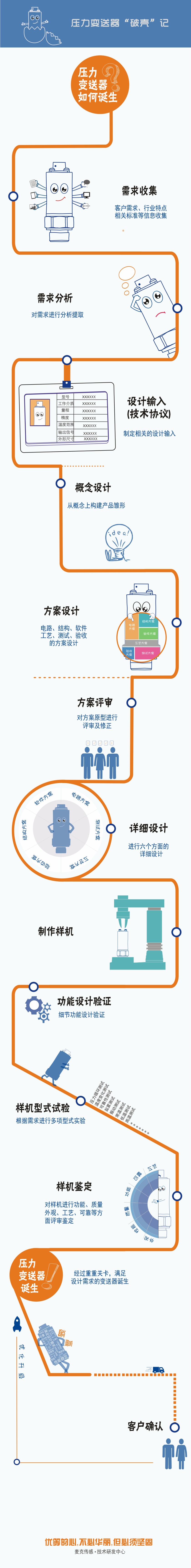 定制化的壓力變送器設計流程圖，講述一款穩定、可靠的壓力變送器從“產生需求”到“客戶確認”要經歷一系列評審、設計流程，由此誕生能夠滿足用戶最終需求的、可靠的壓力測量產品。